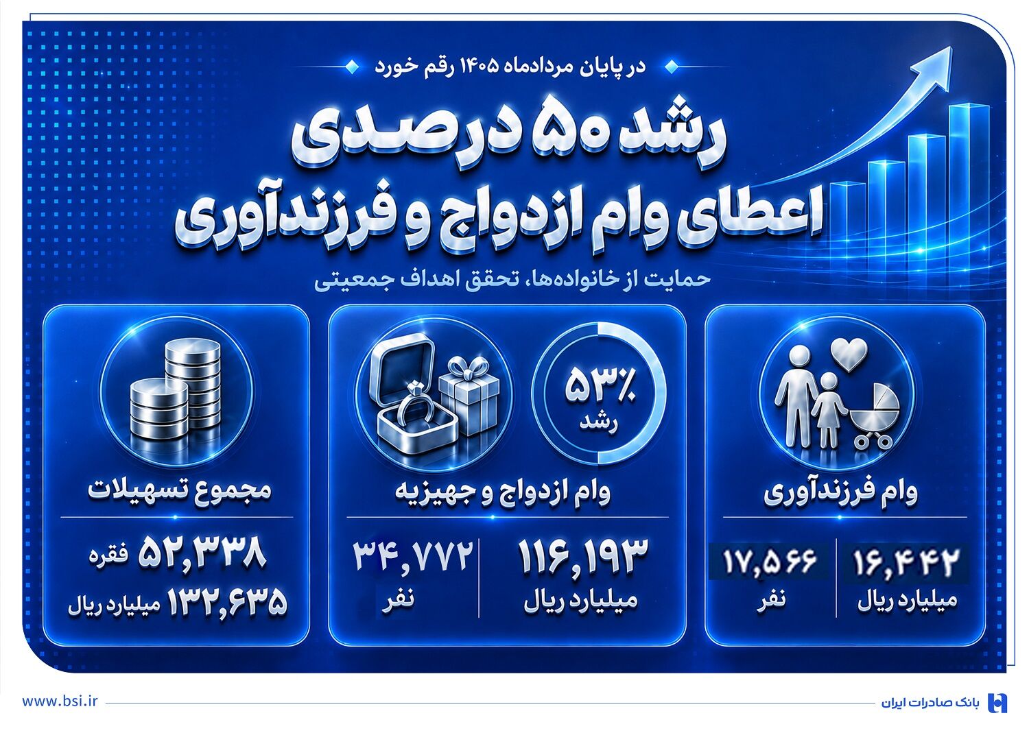 ​در پایان مردادماه 1405 رقم خورد
رشد 50 درصدی اعطای وام ازدواج و فرزندآوری در بانک صادرات ایران