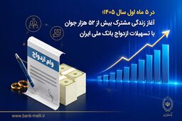 در ۵ ماه اول سال ۱۴۰۵؛ آغاز زندگی مشترک بیش از ۵۲ هزار جوان با تسهیلات ازدواج بانک ملی ایران

