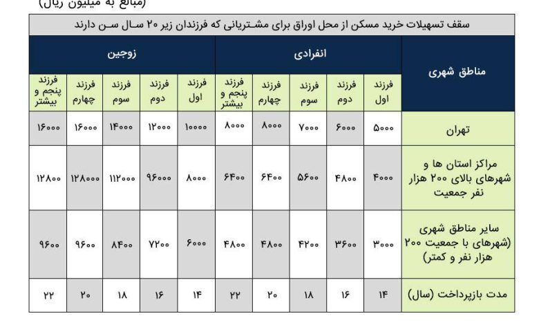 طرح «تملی» بانک ملی ایران؛ تحقق رویای خانه دار شدن خانواده ها