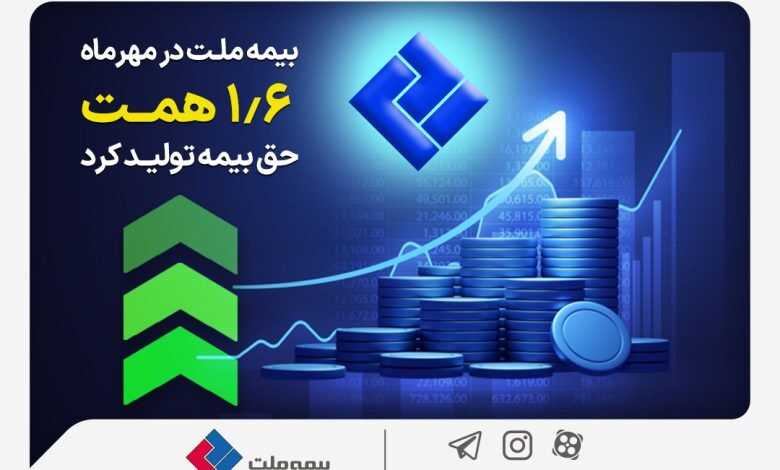 بیمه ملت در مهرماه 1.6 همت حق بیمه تولید کرد